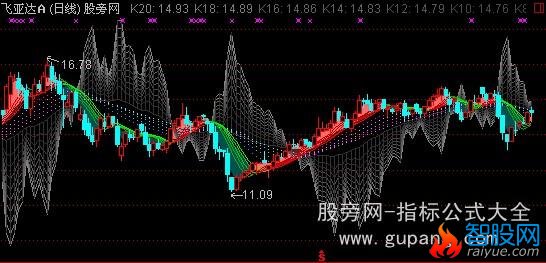 通达信指标王之趋势宝典主图指标公式