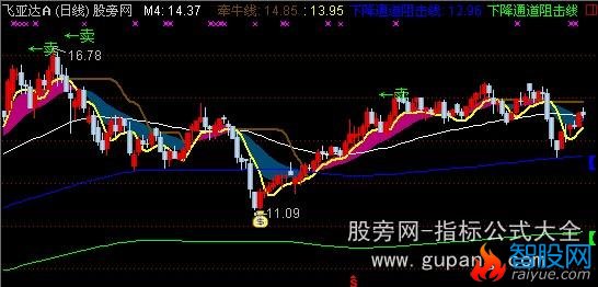 通达信神偷牵牛主图指标公式