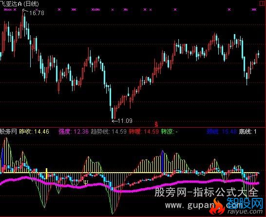 通达信凤凰波段指标公式