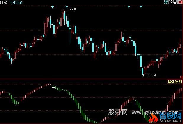 同花顺130波段之王指标公式