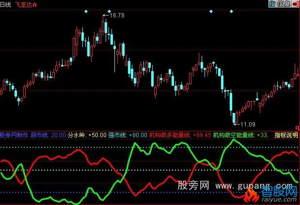 同花顺机构能量线指标公式