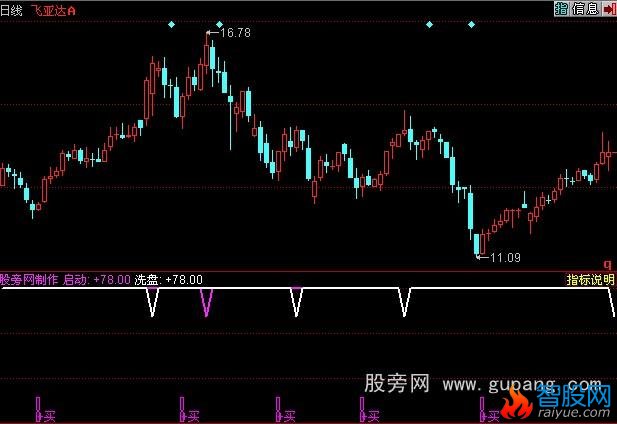 同花顺逃顶买底指标公式