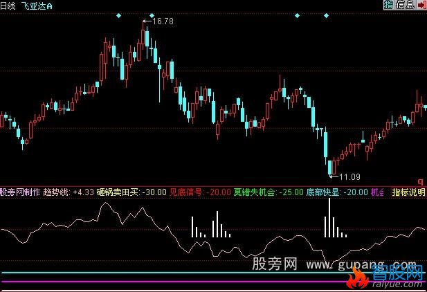 同花顺庄影难逃指标公式