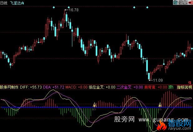 同花顺超前MACD指标公式