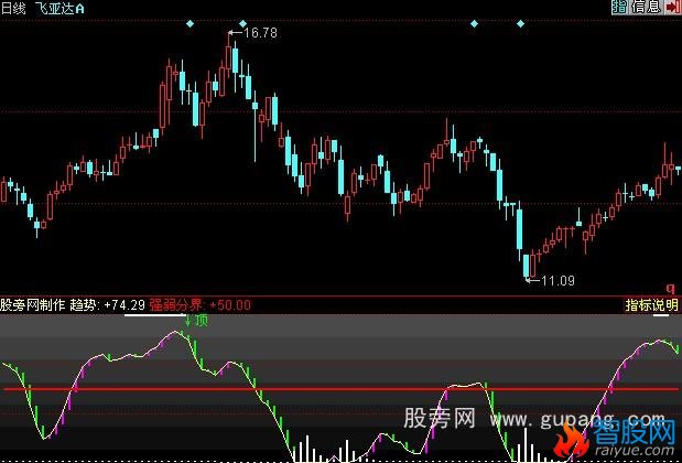 同花顺金牌逃顶指标公式