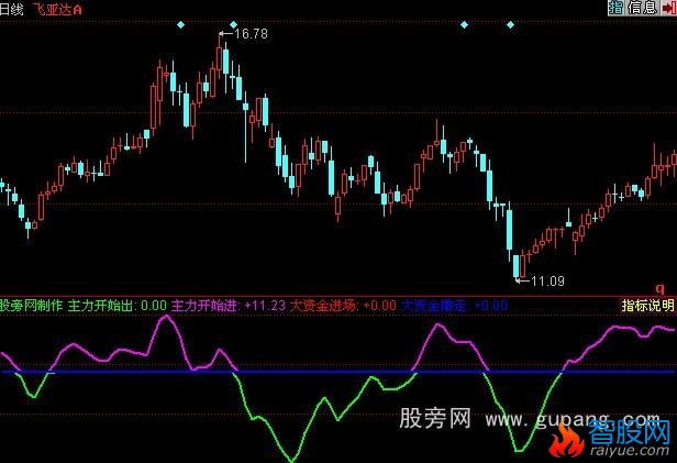 同花顺资金变化指标公式