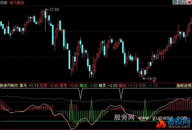 同花顺绝世交易指标公式