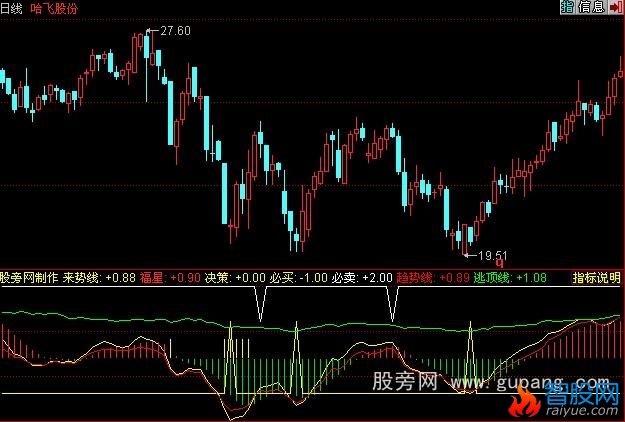 同花顺短线胜手指标公式