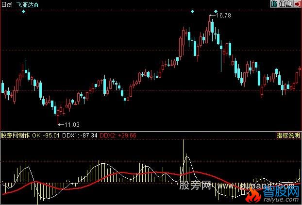 同花顺成交量macd指标公式