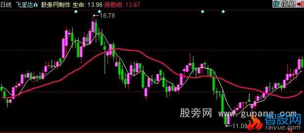 同花顺锁牛股指标公式