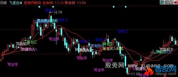 同花顺生命线取舍主图指标公式