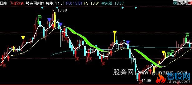 同花顺牛市操盘线主图指标公式