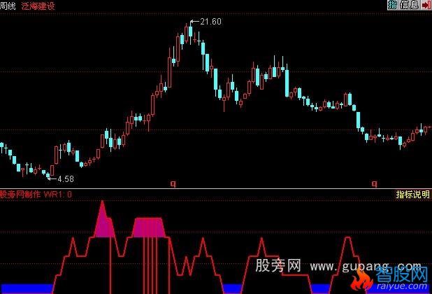 同花顺牛劲十足指标公式