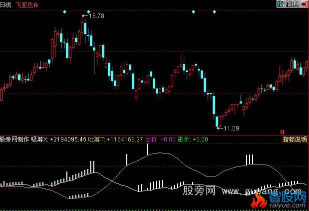 同花顺与庄共舞指标公式