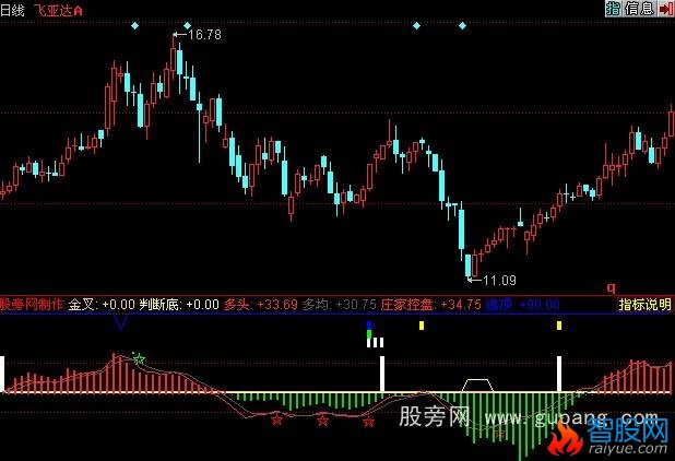 同花顺五星连珠指标公式