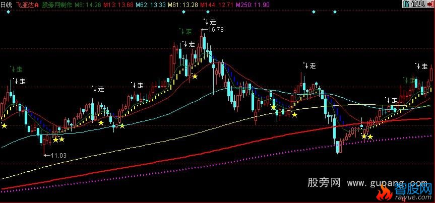 同花顺欢畅看盘主图指标公式