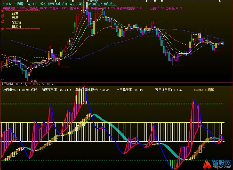 主升趋势(大智慧)