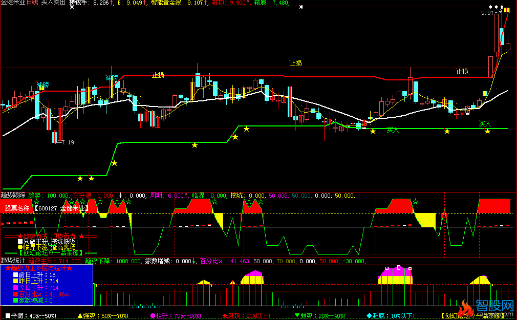 大智慧准确率相当高的买入卖出提示指标公式