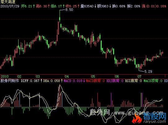 飞狐超前MACD+KDJ+RSI指标公式