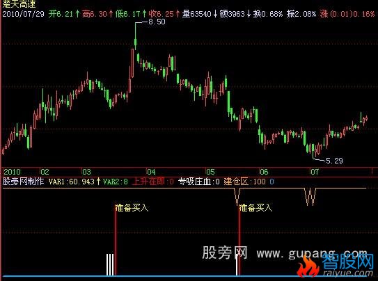 飞狐准备买入指标公式