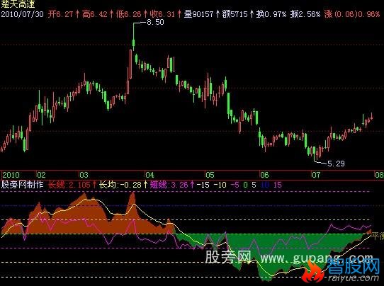 飞狐牛熊与虾米指标公式