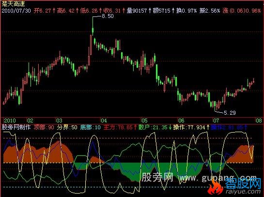 飞狐优化操盘线指标公式