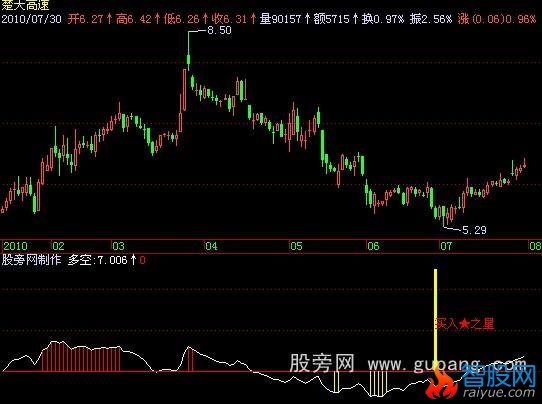 飞狐买入之星指标公式