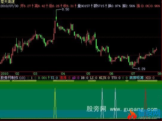 飞狐各种底部+SAR指标公式