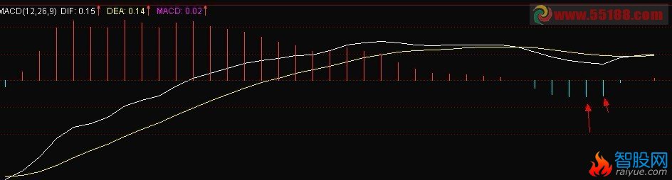 MACD在0轴上死叉绿柱扩大