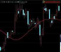 股价上穿中长期牛熊分界均线的预警