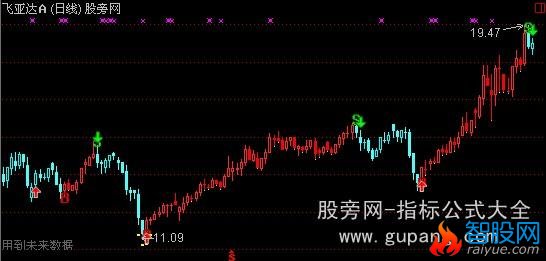 通达信BS买卖主图指标公式