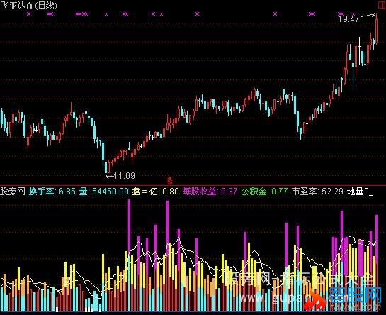 通达信资金活跃度指标公式