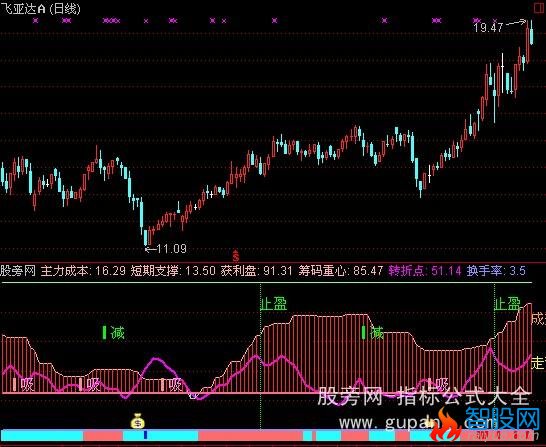 通达信暴风控盘指标公式