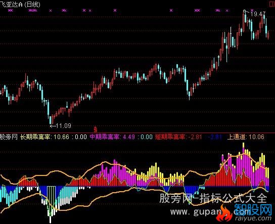 通达信乖离系统指标公式