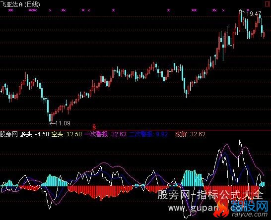 通达信多空警报指标公式