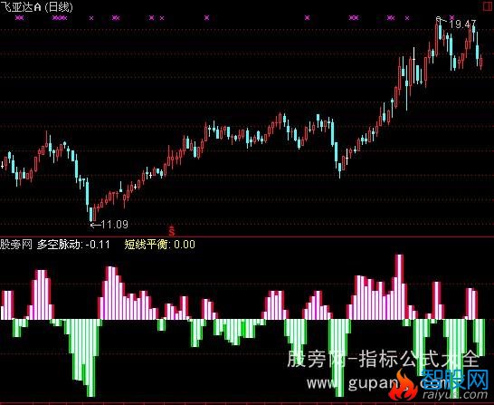 通达信短线出入指标公式