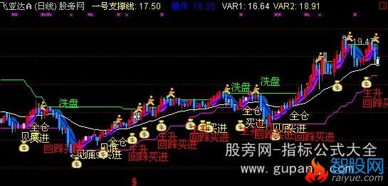 通达信狼图腾主图指标公式