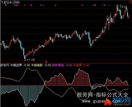 通达信牛踪熊影指标公式