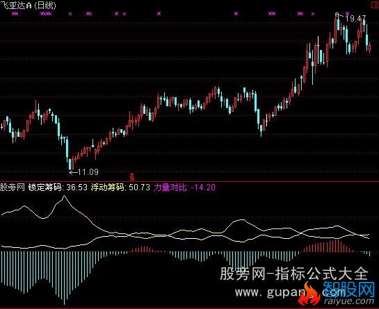 通达信锁定筹码指标公式