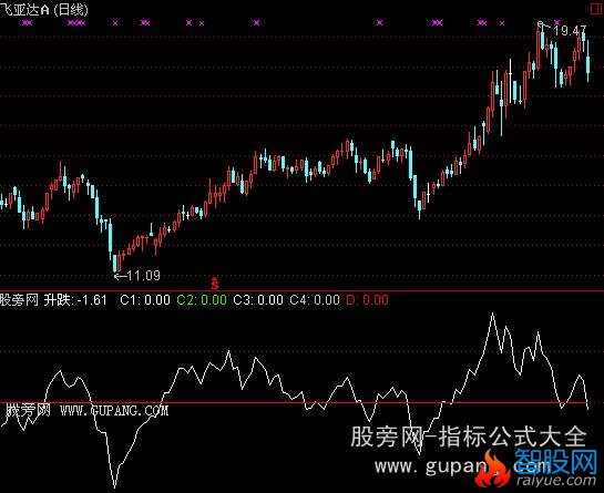 通达信抄底先锋指标公式