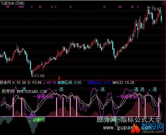 通达信万法归一KDJ指标公式