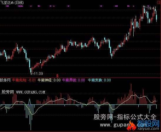 通达信牛熊先知指标公式