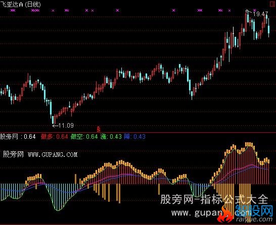 通达信趋势预测指标公式