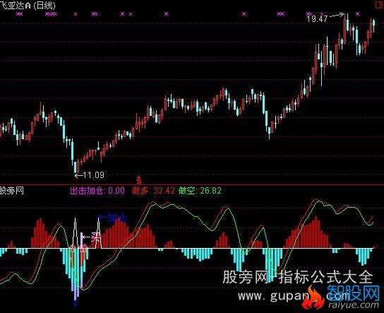 通达信准确出击指标公式