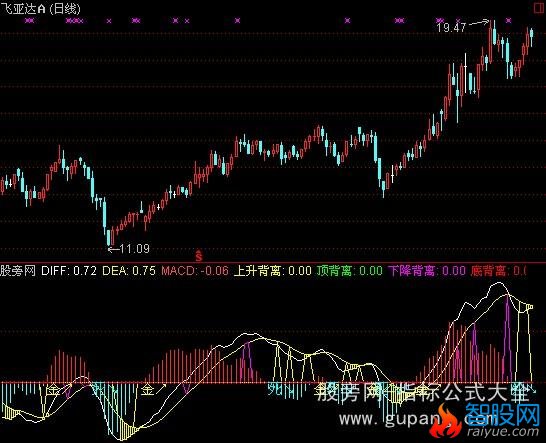 通达信黄金MACD指标公式