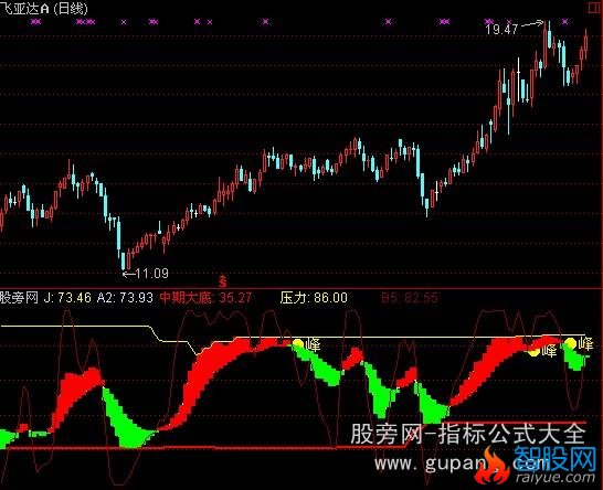 通达信主力轨迹线指标公式