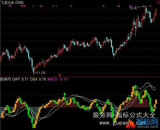 通达信实用MACD指标公式