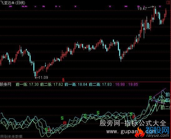 通达信自动趋势指标公式