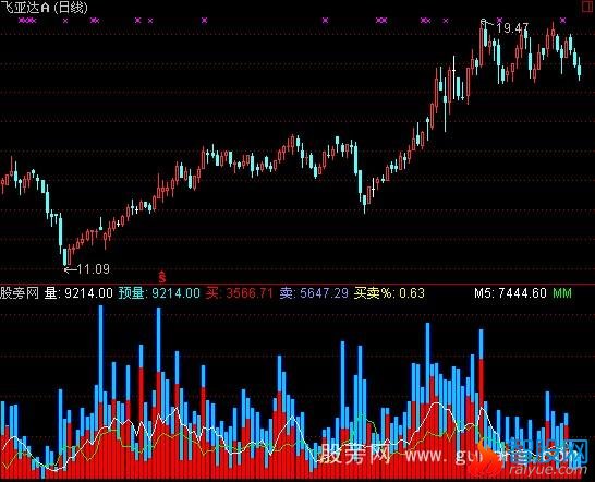 通达信V-DDX指标公式