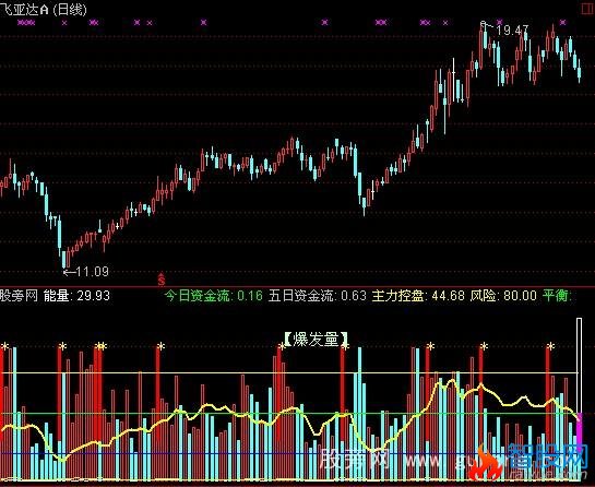 通达信能量爆发指标公式